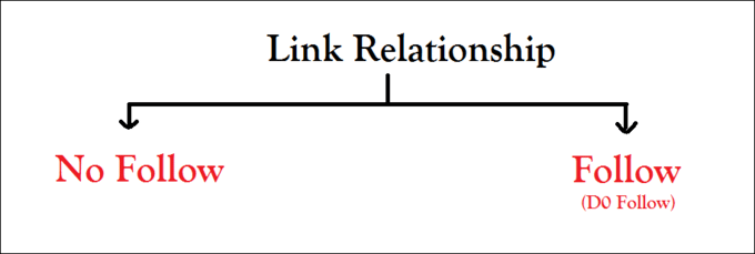 define Link relationship