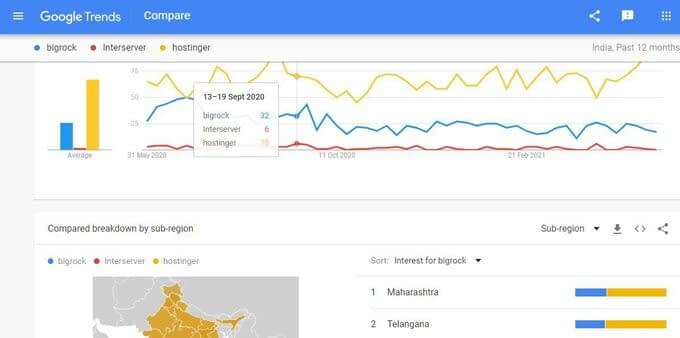 Using Google Trends with the Compare Tool