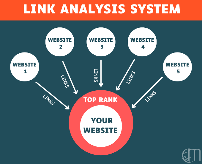 Link Analysis system ranking signal 