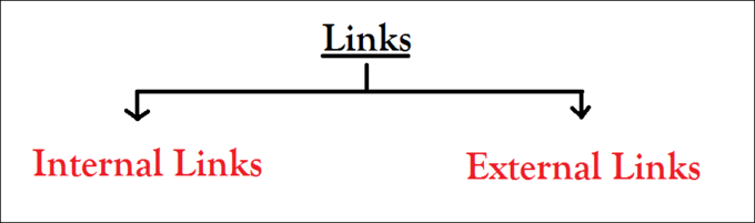 Types of Links and Backlinks