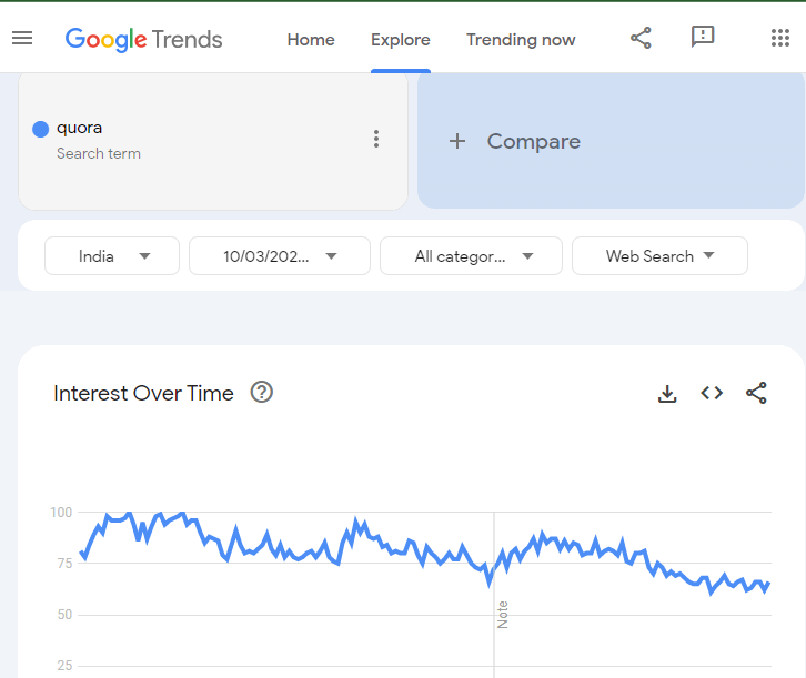 Quora Popularity according to Google Trends