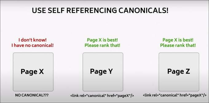 Use Self Referencing Canonical Tags
