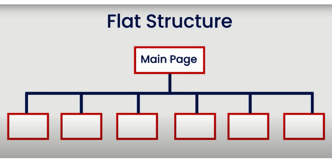 Flat Structure in website. SILO Structure