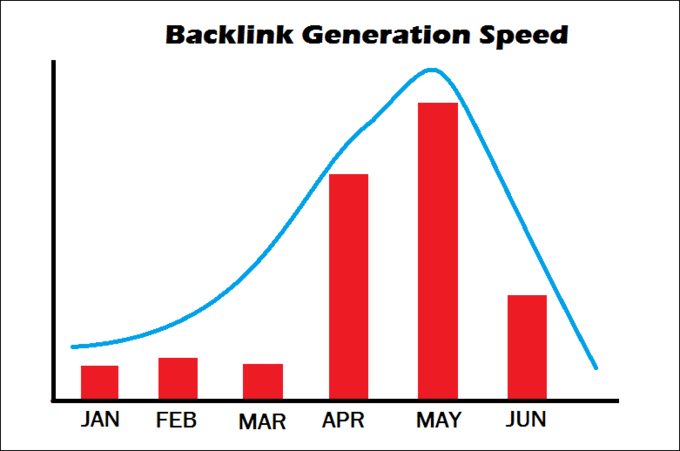 Bad Backlink Generation Speed 