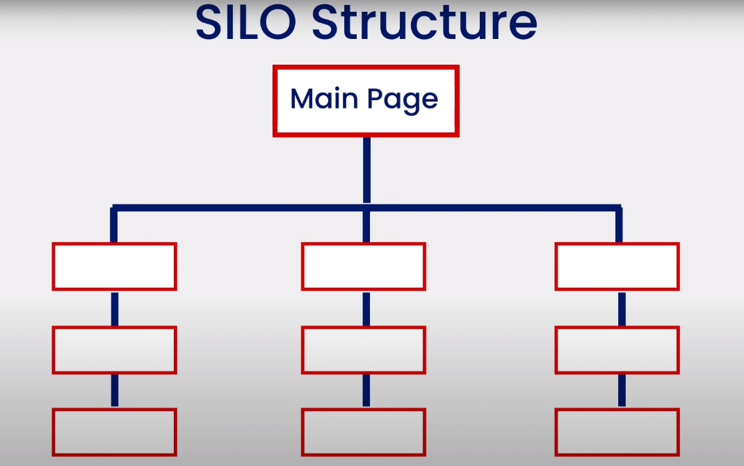 SILO Structure kya hai? SILO Structure Diagram
